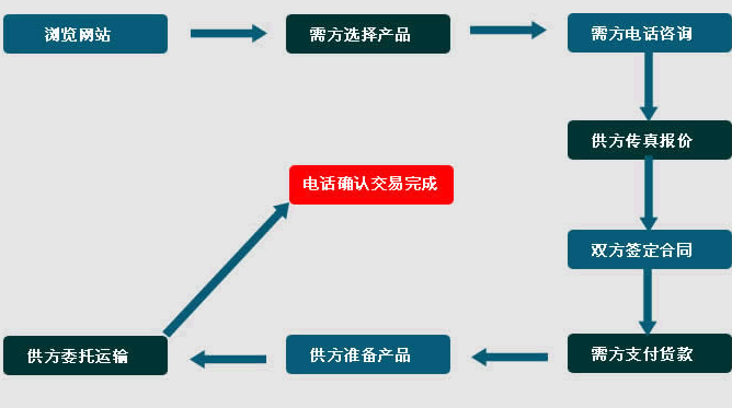 化工黄色榴莲视频APP下载订货流程